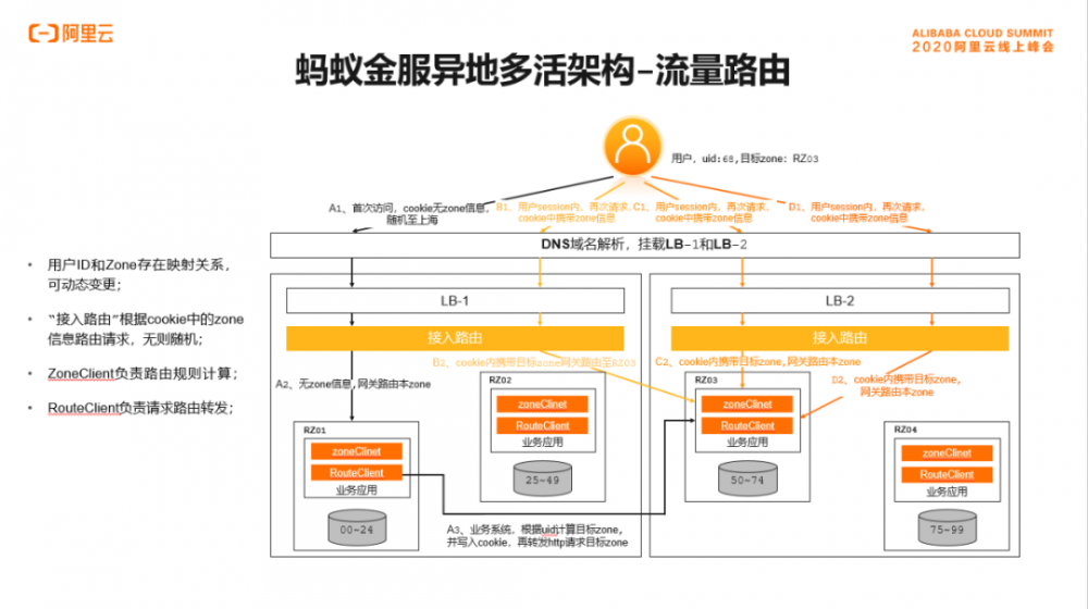 支付宝资深技术专家尹博学：新一代金融核心突破之全分布式单元化技术架构