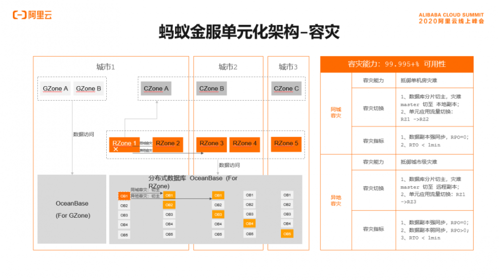 支付宝资深技术专家尹博学：新一代金融核心突破之全分布式单元化技术架构