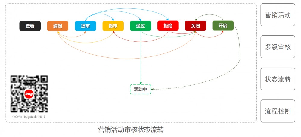 重学 Java 设计模式：实战状态模式「模拟系统营销活动，状态流程审核发布上线场景」