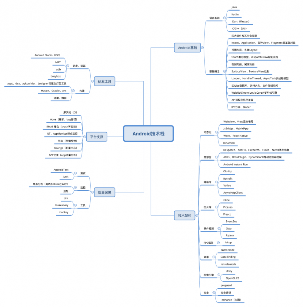 从 Android 到 Java：如何从不同视角解决问题？