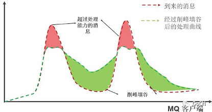 阿里面向分布式服务架构的流量控制组件开源了