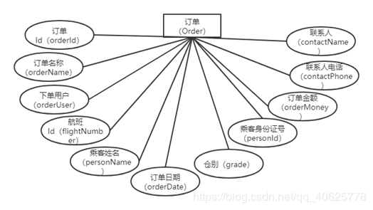 基于web的机票管理系统设计与实现（一）