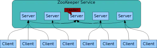 ZooKeeper入门，看这篇就够了！