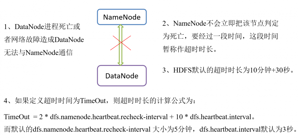 java大数据最全课程学习笔记(4)–HDFS NN,2NN,DN及HDFS2.x新特性