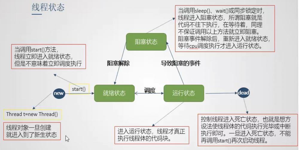 【JAVA SE基础篇】56.线程状态、方法