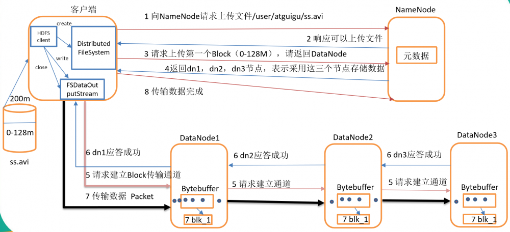 java大数据最全课程学习笔记(3)--HDFS 简介及操作