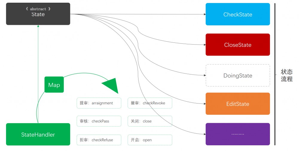 重学 Java 设计模式：实战状态模式「模拟系统营销活动，状态流程审核发布上线场景」