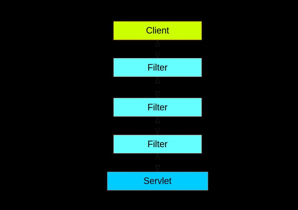 深入理解 FilterChainProxy【源码篇】