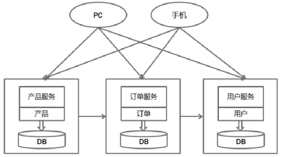 中台产品经理实战（14）：中台与SaaS、微服务关系