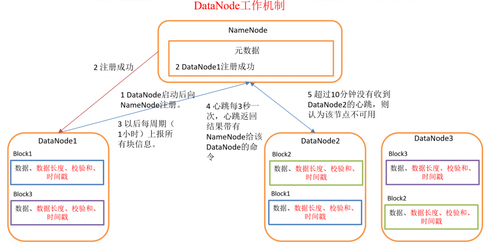 java大数据最全课程学习笔记(4)–HDFS NN,2NN,DN及HDFS2.x新特性