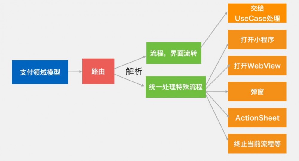 一文读懂微信支付的软件架构