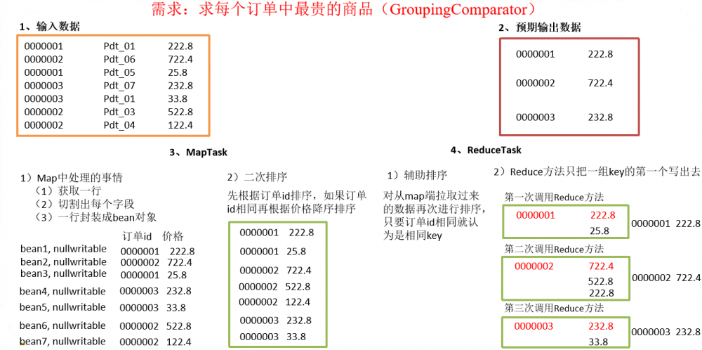 java大数据最全课程学习笔记(6)--MapReduce精通(二)--MapReduce框架原理