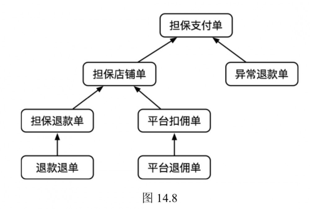 微服务与领域抽象：支付系统2.0架构演进