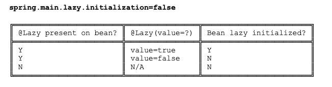 「新特性」Spring Boot 全局懒加载机制了解一下