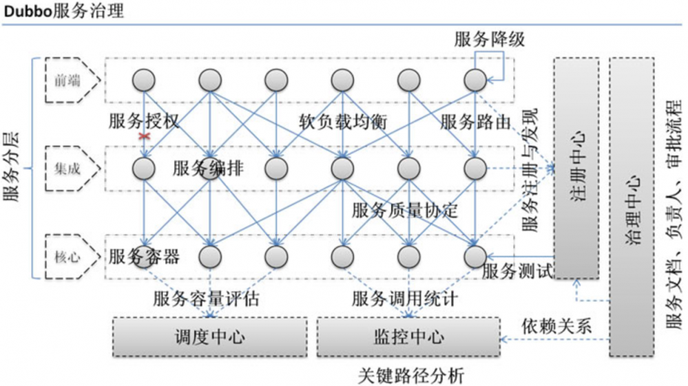 聊聊Dubbo（一）：为何选择