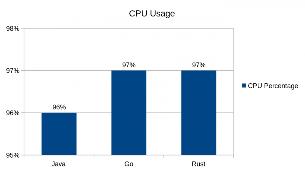 Java，Go和Rust间的比较