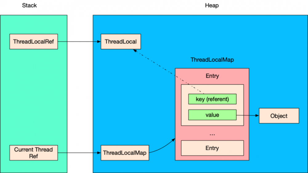 ThreadLocal到底有没有内存泄漏？从源码角度来剖析一波