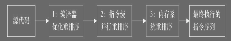 【并发编程】- 内存模型（针对JSR-133内存模型）篇