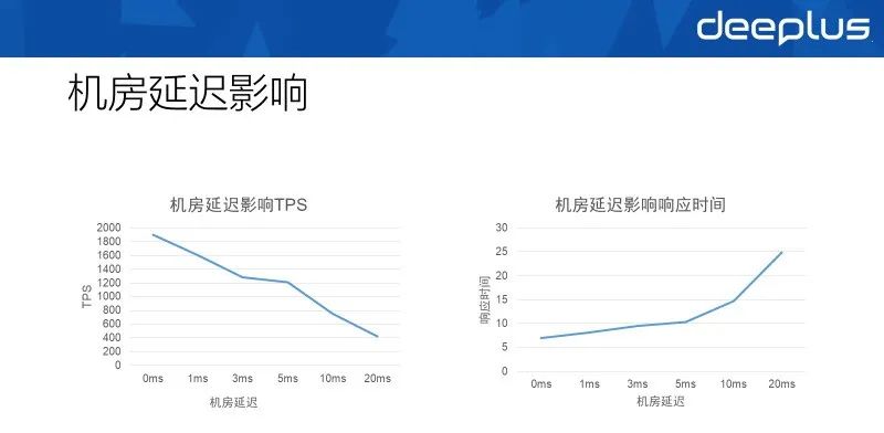 网易分布式数据库多活架构的演进与实践