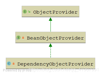 Spring杂谈 | 什么是ObjectFactory？什么是ObjectProvider？