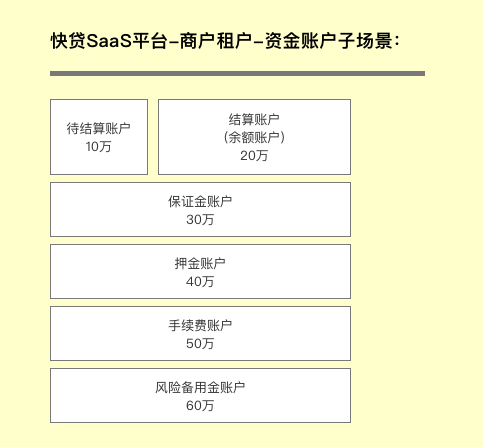 金融支付财务融合业务-实践分享2：SaaS租户、资金账户、财务账套、记账及对账系统架构设计