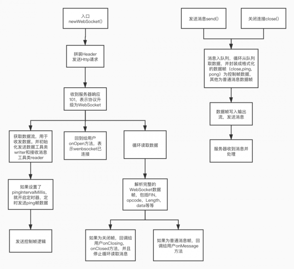 （源码篇）雨露均沾的OkHttp—WebSocket长连接