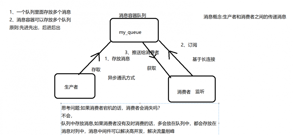 ActiveMQ学习总结