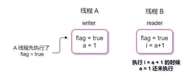 【Java高并发系列】之走进并发世界