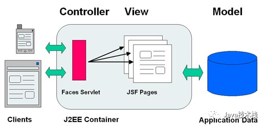 盘点 6 个被淘汰的 Java 技术，它们都曾经风光过！