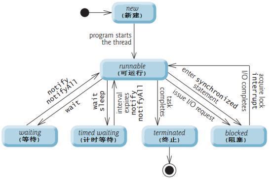 「JAVA」线程生命周期分阶段详解，哲学家们深感死锁难解