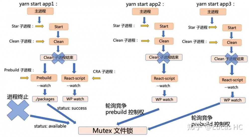 【第2008期】多应用项目开发架构和多进程间构建优化分析