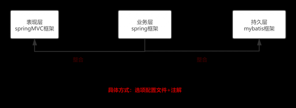 最简洁详细的SSM框架整合