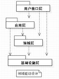 如何使用ABP框架（2）三层架构与领域驱动设计的对比