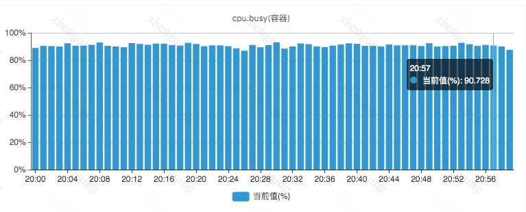 Disruptor 等待策略引发的 CPU 负载异常问题