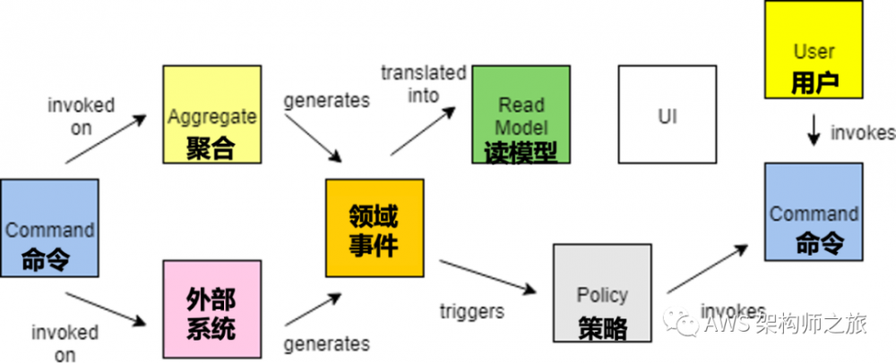 微服务如何对齐业务架构