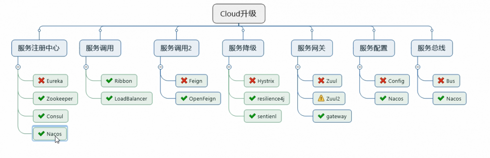 Spring cloud系列教程第十篇- Spring cloud整合Eureka总结篇