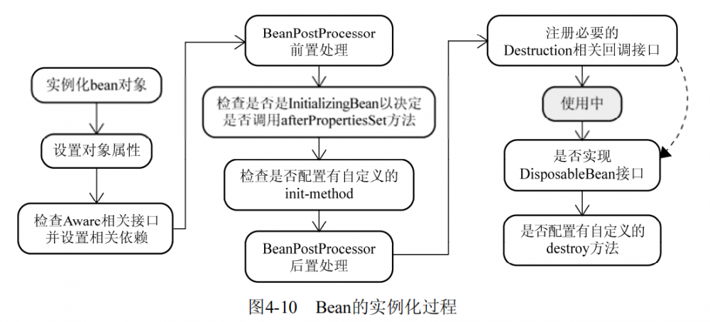 从Spring启动过程来理解IoC、AOP和bean的生命周期