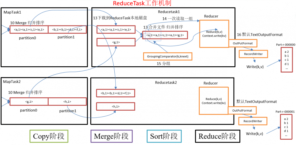 java大数据最全课程学习笔记(6)--MapReduce精通(二)--MapReduce框架原理