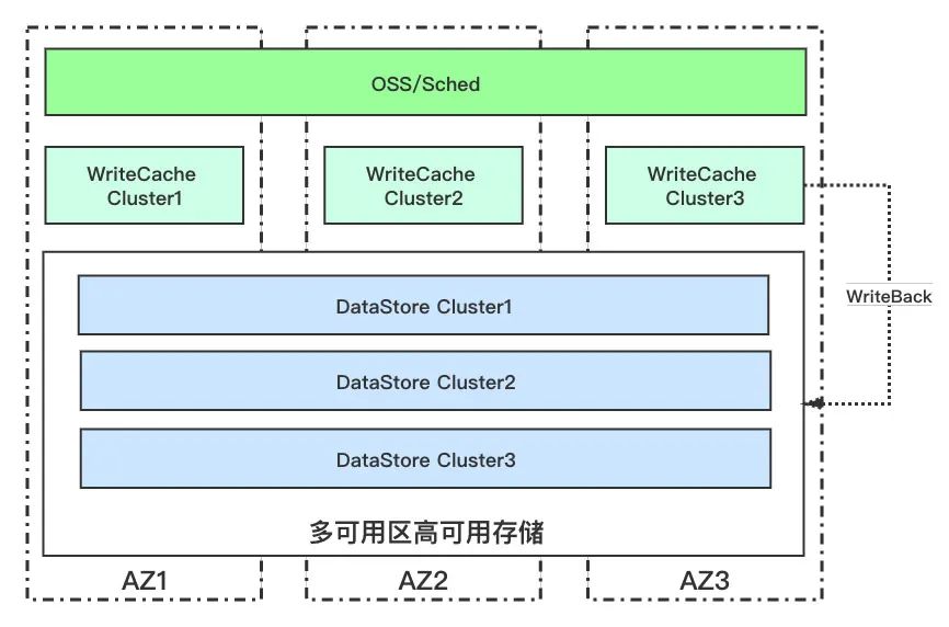 京东智联云对象存储高可用架构设计思考