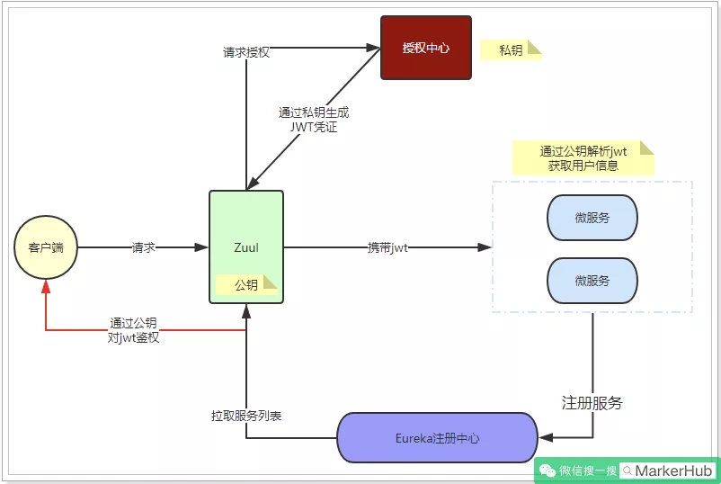 微服务统一登陆认证JWT怎么做