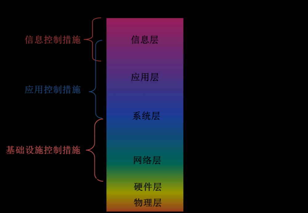 网络安全架构：安全架构实践的公理