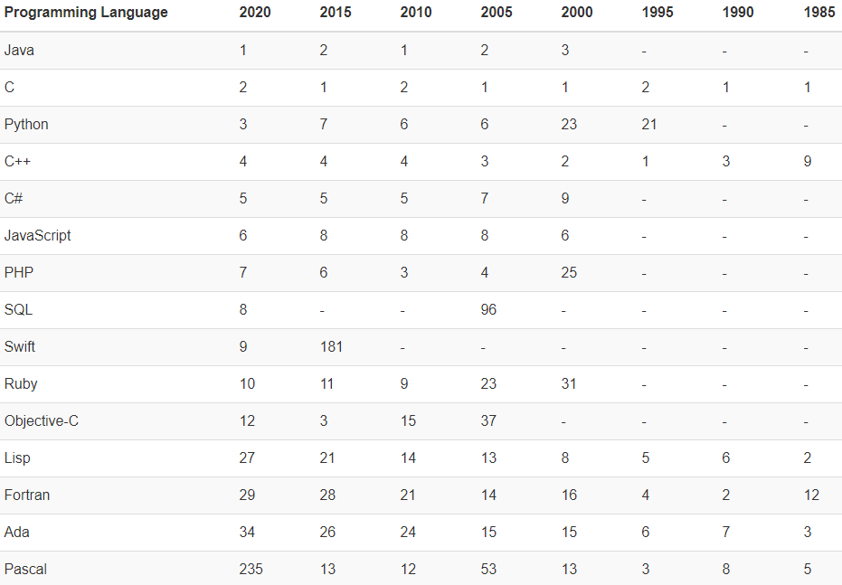 2020 年 7 月编程语言排行榜