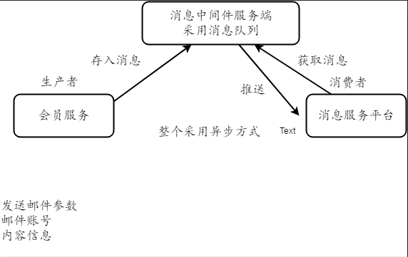 ActiveMQ学习总结