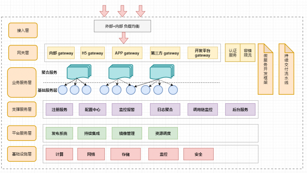 微服务学习与思考(03)：微服务总体架构图解