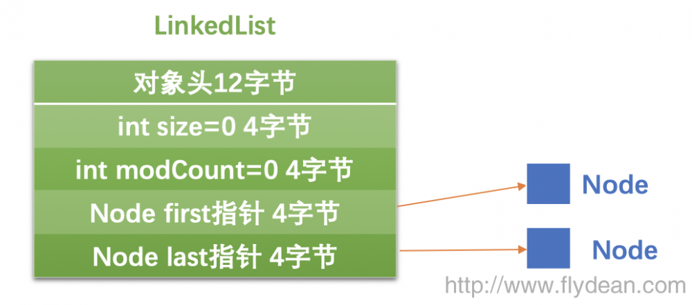 JVM系列之:String,数组和集合类的内存占用大小