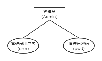 基于web的机票管理系统设计与实现（一）