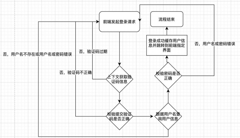 实战：SpringBoot分布式验证码登录方案