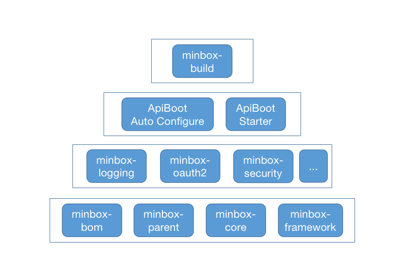 ApiBoot v2.3.x 分支初版发布，走出重构源码架构设计第一步