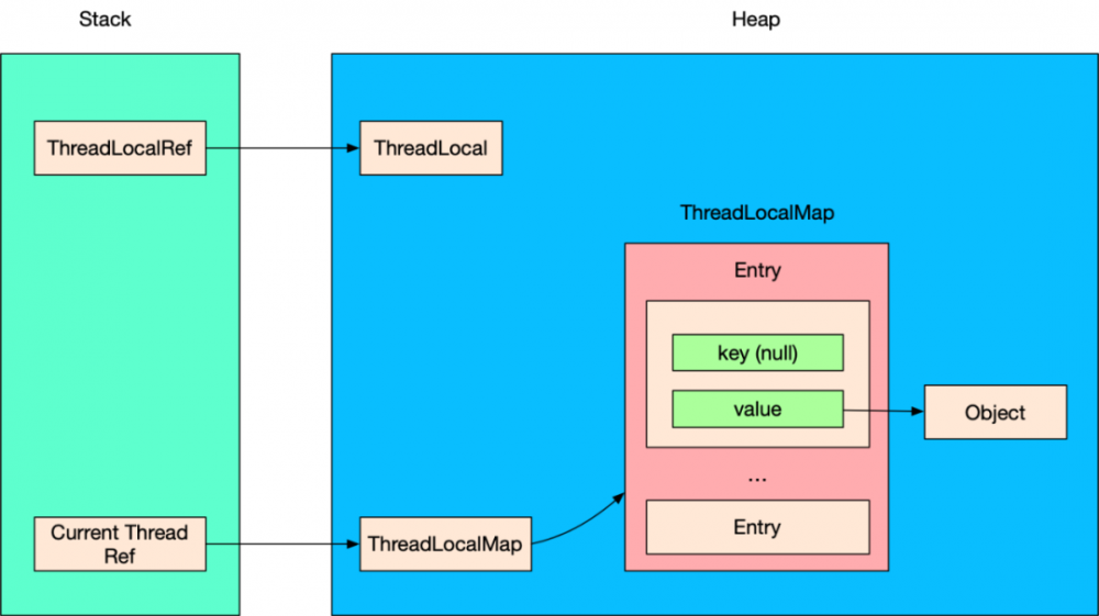 ThreadLocal到底有没有内存泄漏？从源码角度来剖析一波