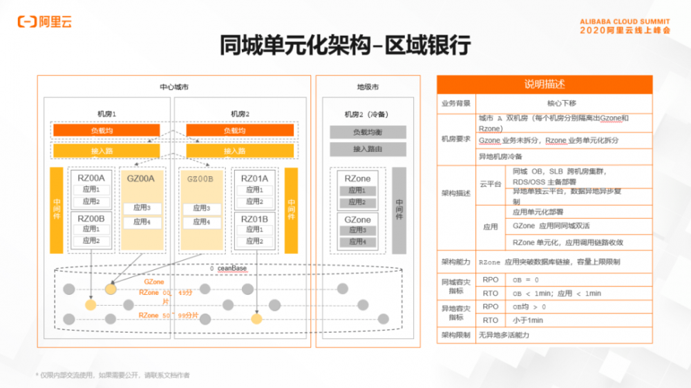 支付宝资深技术专家尹博学：新一代金融核心突破之全分布式单元化技术架构